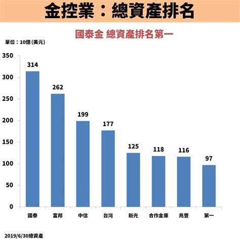 The site owner hides the web page description. 國泰金(2882)市值第一，穩坐金控業龍頭!營收穩定，適合「這 2 種」投資方式!