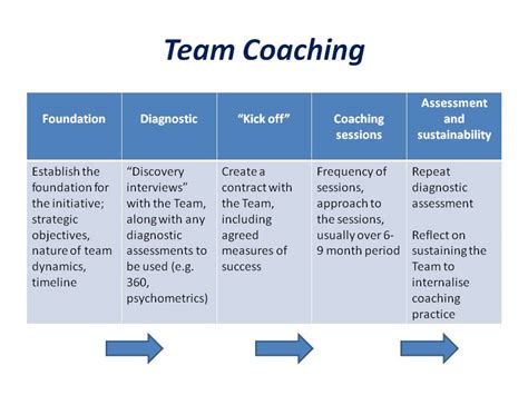 Types Of Coaching Models