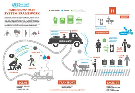 Who Emergency Care Systems Framework Ucsf Dem Who Collaborating Centre For Emergency And