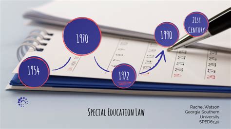 Timeline Special Education Law By Rachel Watson