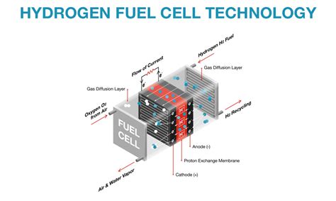 Hydrogen cars, or hydrogen fuel cell cars, are a new type of passenger vehicle separate from the petrol, diesel in this article we'll look at how hydrogen cars work, how they compare to conventional electric cars, look at some examples of hydrogen cars in the uk and consider their advantages and. HYDROGEN FUEL CELL TECHNOLOGY,BENEFITS & ADVANTAGES