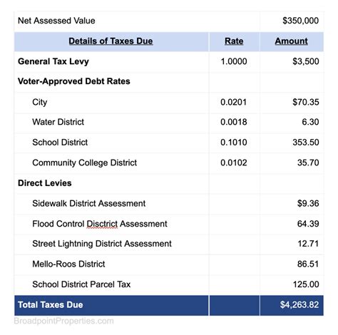 How Property Taxes In California Are Calculated Broadpoint Properties