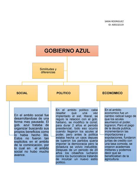 Los Gobiernos Azules Historia Gobierno Azul Social En El Ambito