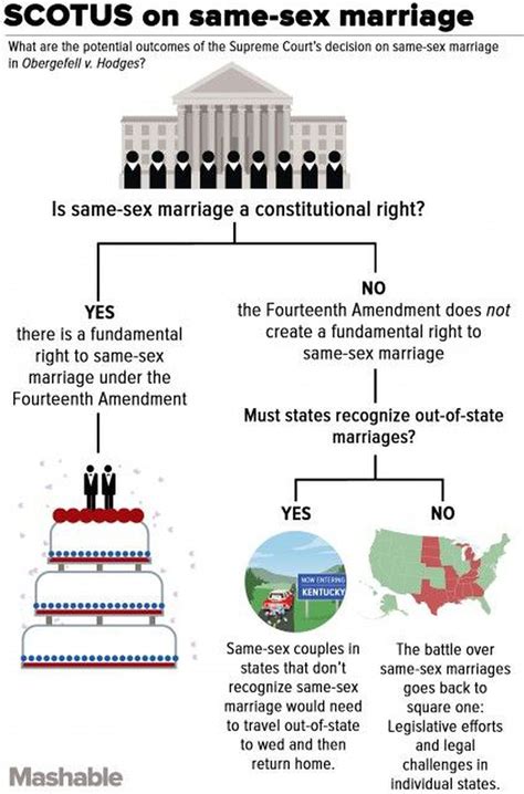 Supreme Court On Same Sex Marriage How The Decision Could Go
