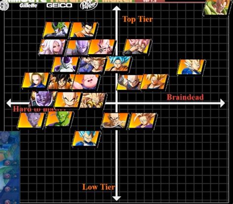 Db (dragon ball) legends tier list : Leffen Dragon Ball FighterZ early tier list 1 out of 1 ...