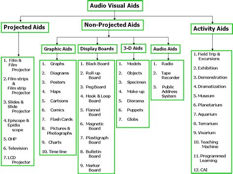 Education For All Audio Visual Technology