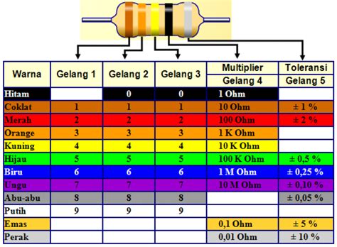 Pengertian Resistor Fungsi Jenis Simbol Dan Kode Warna