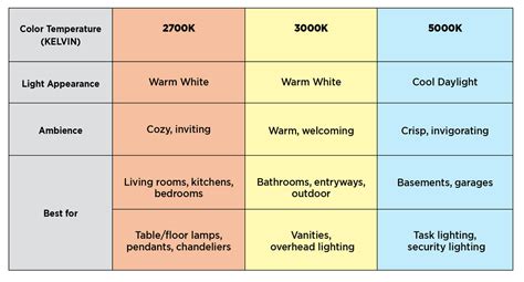 In an attempt to save energy, many have abandoned hot water when we wash clothes. Color Temperature (Kelvin)
