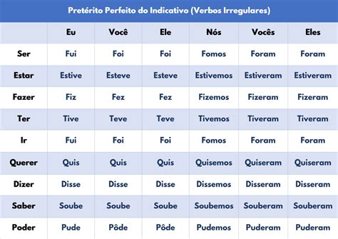 Verbos Irregulares Em Portugues
