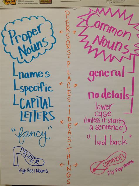 Proper Common Nouns Do A Version For Student Copybook Common Nouns