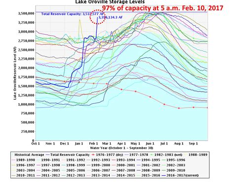 Lake Oroville Near 100% Full, Emergency Overflow Imminent « Roy Spencer