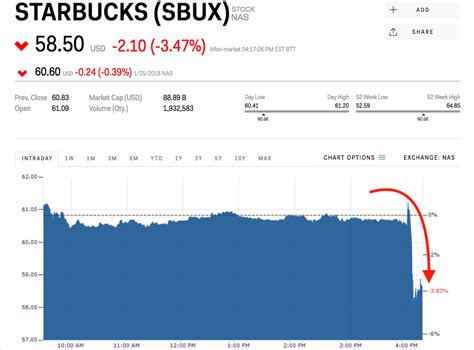 72% of retail lose money. Starbucks slides after earnings despite beating Wall ...