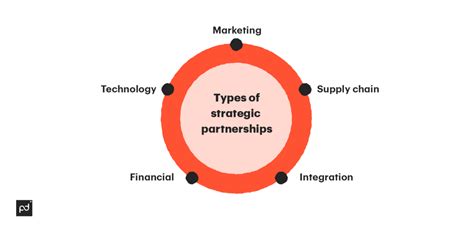 Strategic Partnership Agreements Types And Examples Pandadoc