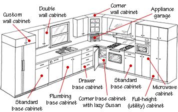 Maybe you would like to learn more about one of these? Kitchen and Bathroom Design Plans & Ideas » Kitchen Counter