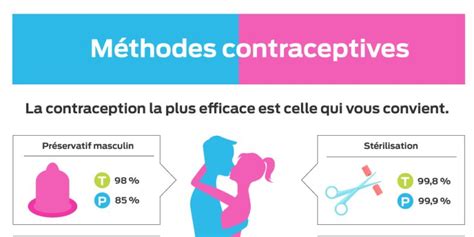 Les Méthodes De Contraception