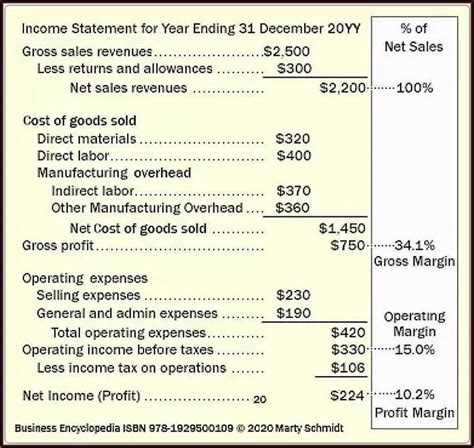 Our mock test for afcat 2 2021 let you analyse the level of your exam preparation so that you can work on your weaker can i resume the test once the connection is back? Profit And Loss Statement Format For Manufacturing Company ...