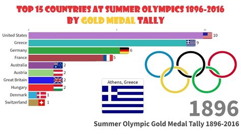Top 15 Countries Summer Olympics Gold Medal Ranking 1896 2016