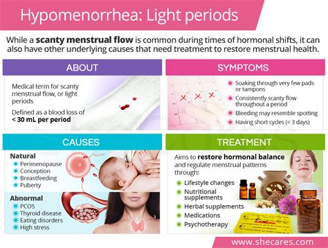 Hypomenorrhea Light Periods Shecares