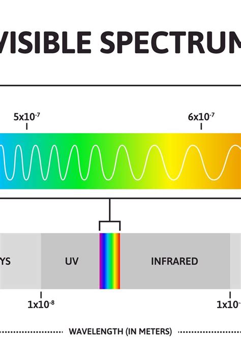 Visible Color Spectrum Sunlight Wavelength And Increasing F