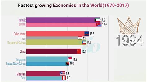 the fastest growing economies in the world 1970 2017 youtube