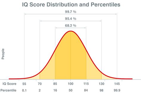 Iq Test Score Chart Telegraph