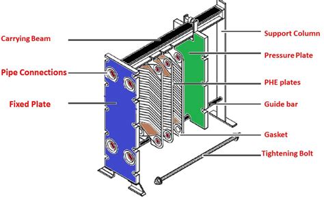 The major advantage to a plate style heat exchanger is the amount of surface. Plate Heat Exchanger Theory | PHE Structure and Functional ...
