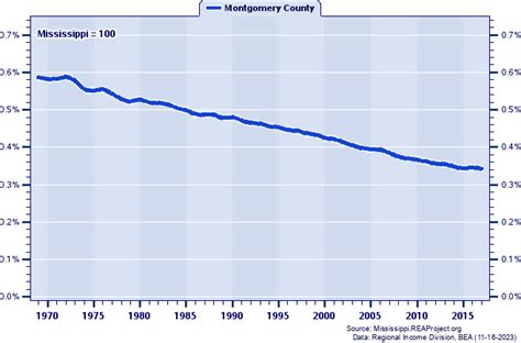 Montgomery County Vs Mississippi Population Trends Over 1969 2017