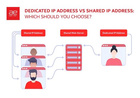 Dedicated Ip Address Vs Shared Ip Address Which Should You Choose
