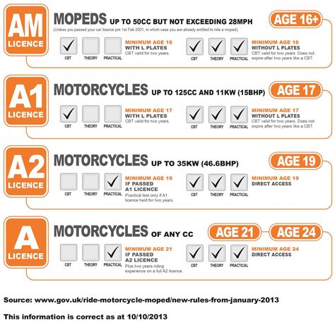 What Do You Need To Get Your Motorcycle Licence