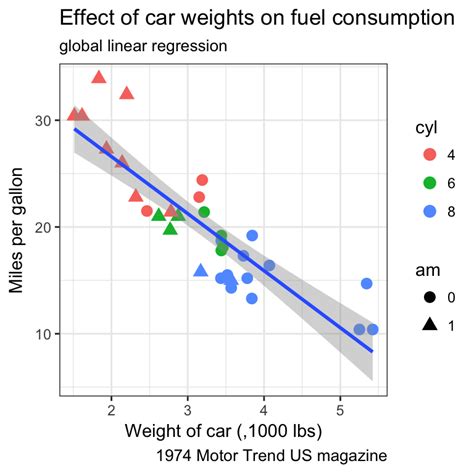 How To Make Any Plot In Ggplot Ggplot Tutorial Zohal