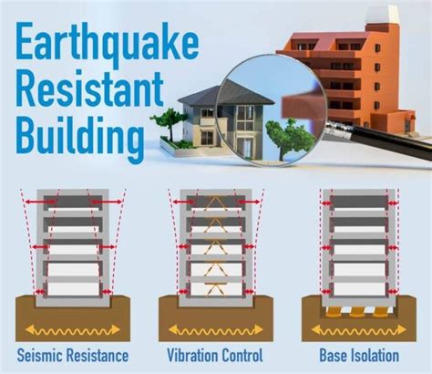 How To Build Earthquake Resistant Homes And Buildings Kerala Home