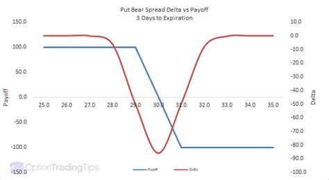 A bear put spread is a debit spread created by purchasing a higher strike put and selling a lower strike put with the same expiration date. Put Bear Spread
