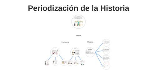 Periodizacion De La Historia By Edgar José Chinchilla Páez On Prezi Next