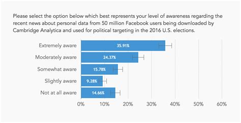 What Us Adults Think About Facebook After Cambridge Analytica