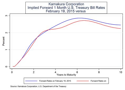 Implied Forward T Bill Rates Show A Rise To 286 In 2021 Up 014