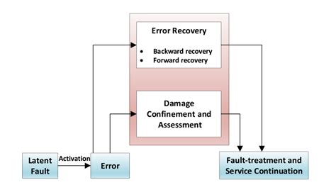 Typical Phases In Fault Tolerance Download Scientific Diagram