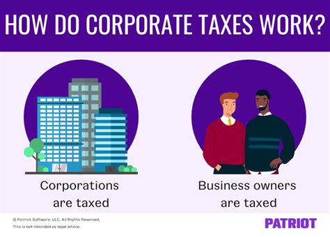 What Is The Corporate Tax Rate Federal And State Corporation Tax Rates
