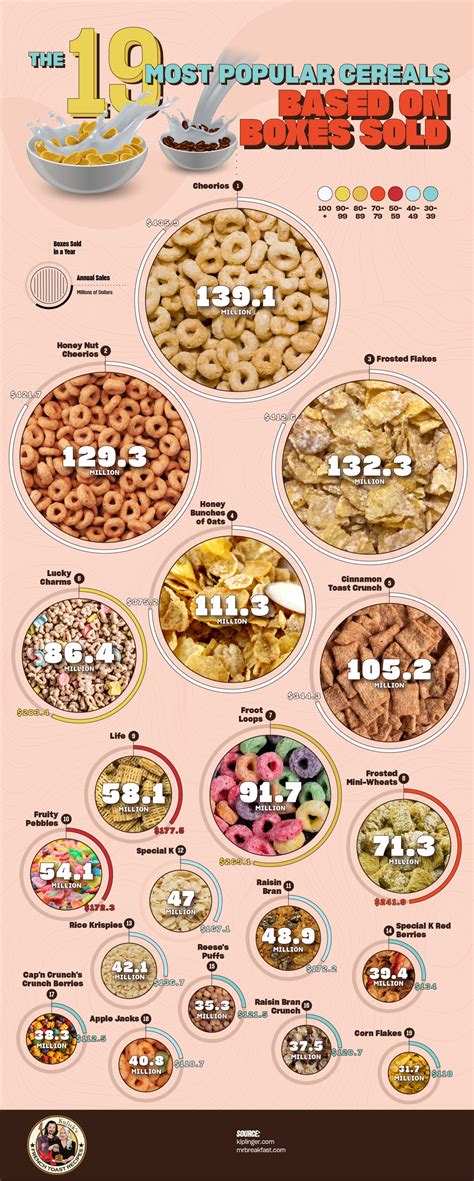 Infographic The 19 Most Popular Cereals Based On Boxes Sold In Class