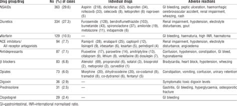 Drugs Causing Adverse Drug Reactions Download Table