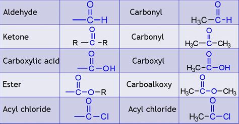 Sneak Peek On Chemistry Functional Groups And Homologous Series