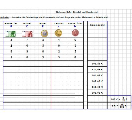 Wir sehen uns nun die stellenwerttafel für dezimalzahlen an. Stellenwerttafel für Dezimalzahlen und Zehnerbrüche