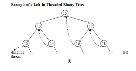 Threaded Binary Trees Manoj Agarwal