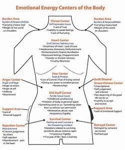 The Emotional Energy Centers Of The Body Infographic Elephant