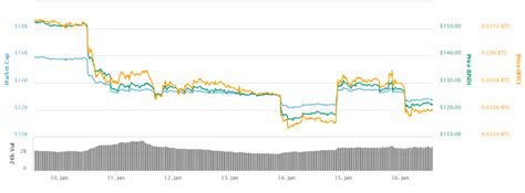 Ethereum eth price in usd, eur, btc for today and historic market data. Security Vulnerability Delays Ethereum's Constantinople ...