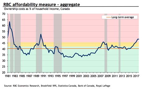 6 Charts That Show That Canadian Home Prices Are Still Historically