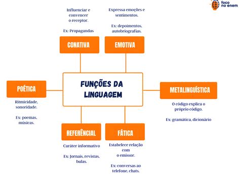 Indique Quais As Funções Da Linguagem Presentes Nas Seguintes Frases