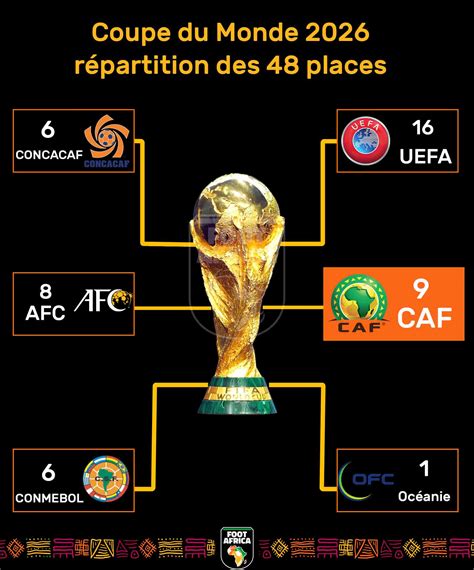 Coupe Du Monde 2026 Neuf Places Qualificatives Octroyées Pour L