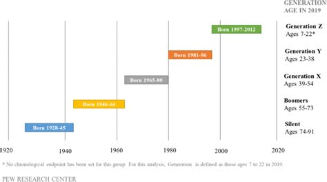 Consumer Generations By Birth Year And Current Age Source Dimock