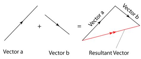 Join the tail of the 2nd vector to the head of the 1st vector. Normally