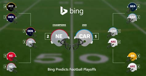 Updated Nfl Playoff Picks Microsoft Bing Predicts Super Bowl Champion